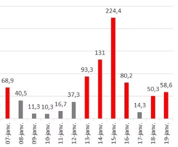 Saint-Chamas. Extrait de la concentration des particules toxiques après l'incendie.