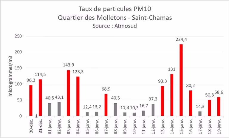 Histogramme Saint-Chamas. Concentration des particules toxiques après l'incendie.